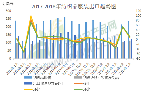 圖三:2017-2018年紡織品服裝出口趨勢圖